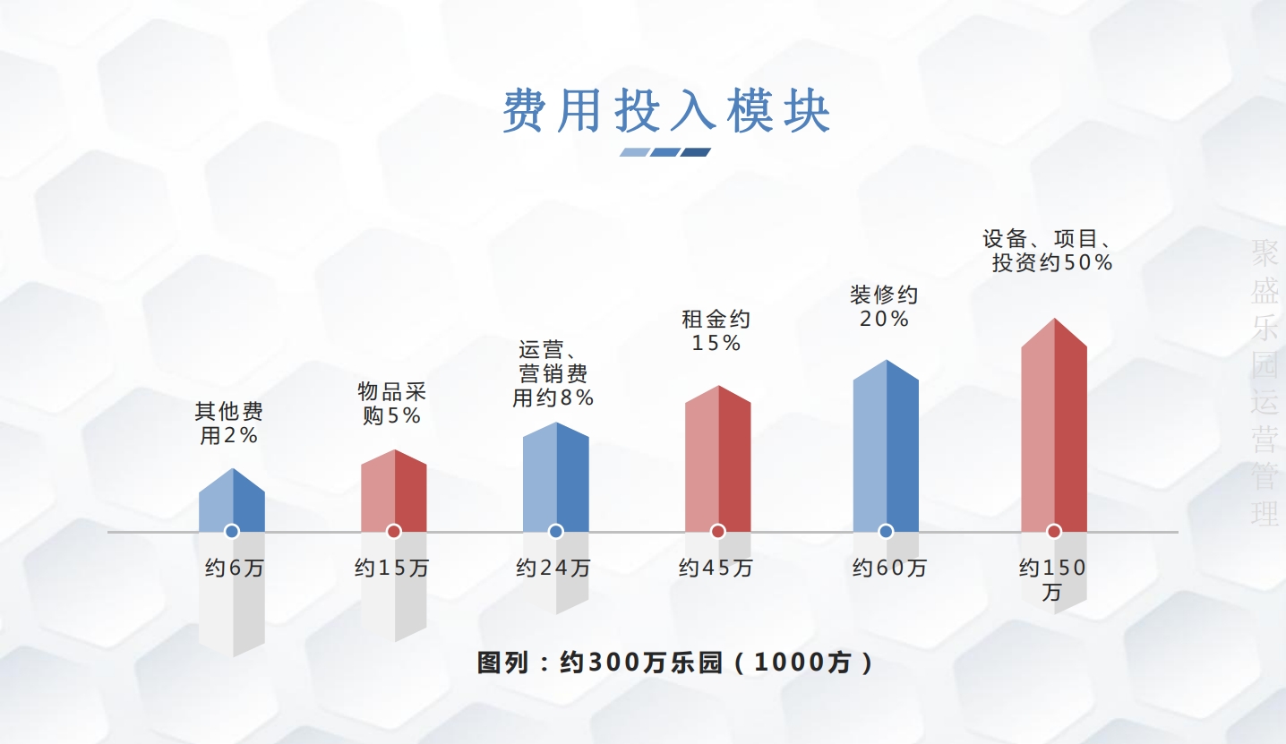 2020叮当猫高产能游乐园科学规划费用投入模块